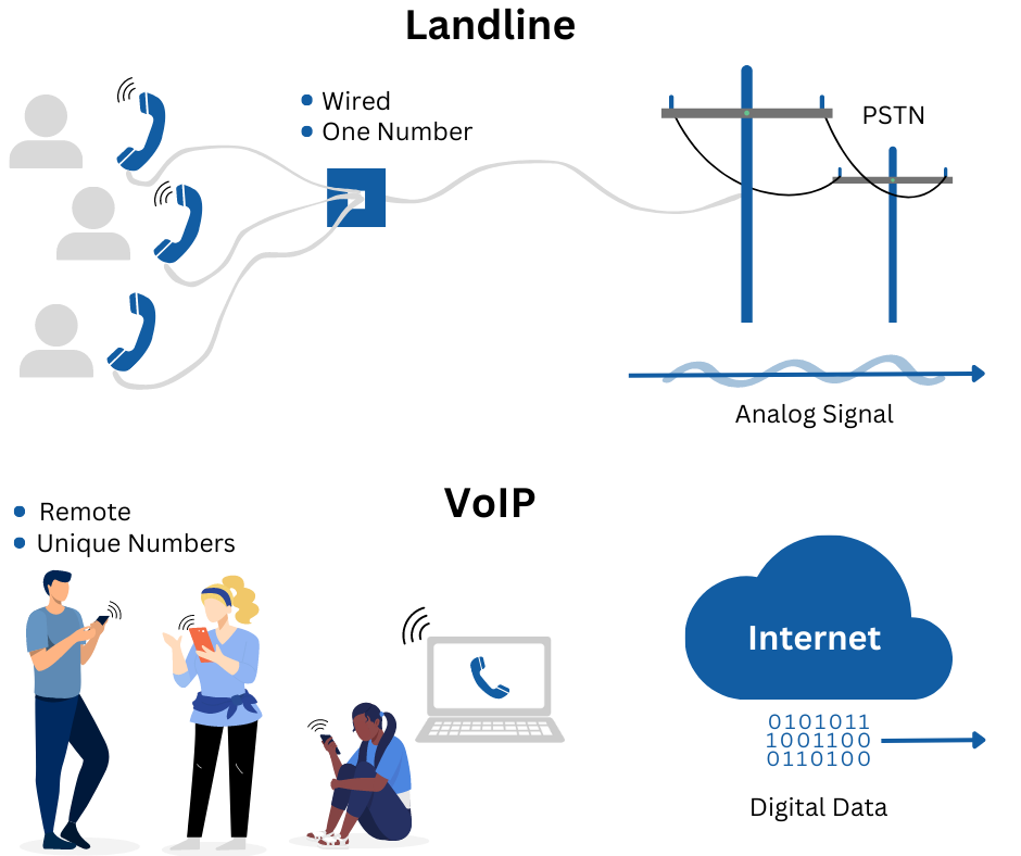 Residential VoIP Reviews- VoIP Vs Landline